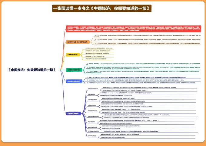 FLMdongtianfudi's tweet photo. 全英文经济书籍，被国内封禁  

作者是国际知名中国经济研究专家，美国外交关系委员会和美中关系全国委员会成员。  

本书基于扎实研究、深厚理论基础和丰富实地经验， 被众多国际大学选为经济学课程教材，成为深入理解中国经济增长模式、制度特征和未来挑战的权威入门书籍  

英文原版+AI翻译版👇放在评论