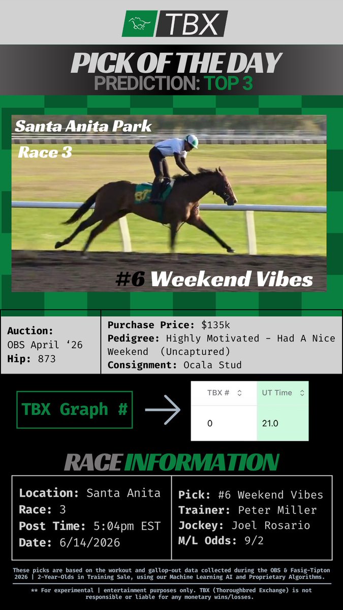 TBXapp's tweet photo. TBX PICK of the day: TOP 3
Race 3 @santaanitapark 5:04pm EST

#6 Weekend Vibes (Highly Motivated)
T: Peter Miller
J: Joel Rosario

TBX Graph # 0
M/L Odds: 9-2 https://t.co/th6Z6xW0nl