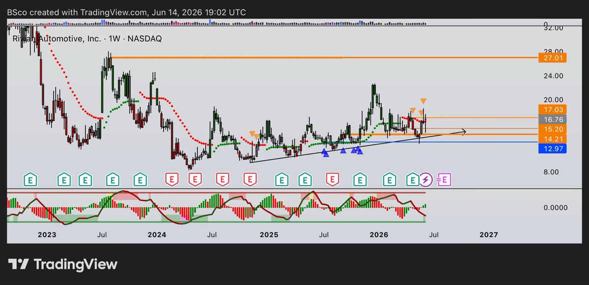 ScoProfits's tweet photo. $Rivn big week coming up. Clear $17 and we will push to $25 https://t.co/xpDBRjLzeG