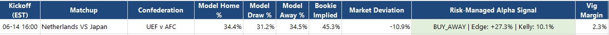AlphaCup_Model's tweet photo. 🇳🇱🇯🇵 Quant Poisson Model (3600+ matches):
🔮 Expected goals: NED 0.91 - JPN 0.90
🎲 Scores: 0-0 (16%), 1-0 (15%), 0-1 (14%), 1-1 (13%)
⚠️ >70% chance Under 2.5 goals. Bookies overrate NED (46.5% vs model's 34.4%). 
📊 Value on JPN/Draw. Stop chasing scores, chase mispriced odds! 👇