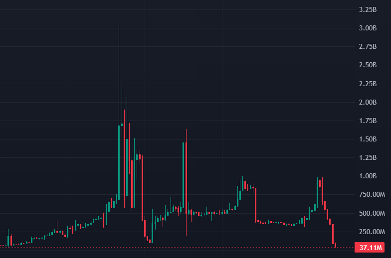 shrebobo's tweet photo. I can't believe there are actually people believing in $SIREN and saying it's not manipulated and it's goin to ATH..

It's so cooked https://t.co/zAHFY1kHJM