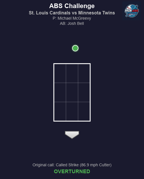 MLB_ABS's tweet photo. ⚾ ABS Challenge! St. Louis Cardinals vs Minnesota Twins

Bot 4 | Minnesota Twins challenges
🏠 HP Umpire: Jen Pawol
🎯 Michael McGreevy to Josh Bell
📢 Original call: Called Strike (86.9 mph Cutter)
✅ Result: OVERTURNED!

#MLB #BaseballTwitter #ABS #ForTheLou #MNTwins https://t.co/sKirbwk9TQ