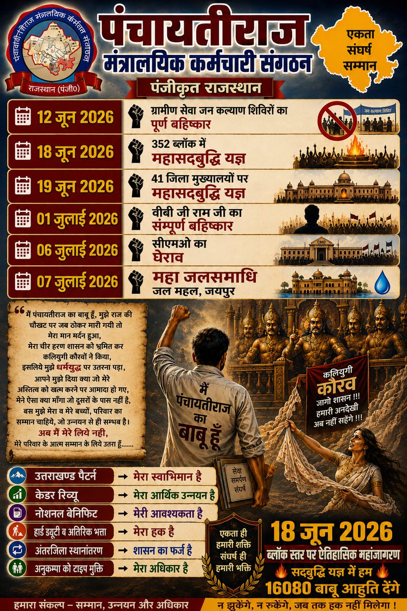 NazeerCheeta's tweet photo. पंचायत राज मंत्रालय कर्मचारियों की मांगे पूरी करो, राजस्थान के अधिनस्थ विभागों के समकक्ष|
#स्वाभिमान_बचाओ_आंदोलन
@RajCMO @BhajanlalBjp @DrSatishPoonia @madandilawar @otaramjidewasi @DrKirodilalBJP @PoliceRajasthan @1stIndiaNews @News18Rajasthan @ndtvindia @aajtak @TV9Bharatvarsh https://t.co/73BgCMURFS