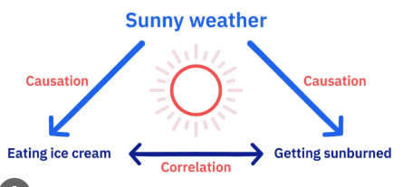 Kryxaurus's tweet photo. @SEliott30829 @Wet_Gobller @kuroitsune @dp_331 You clearly have no idea what correlation/causation means. Correlation means that one thing doesn't cause the other, but here it does. Just like in the example. https://t.co/UtcPOXvoth
