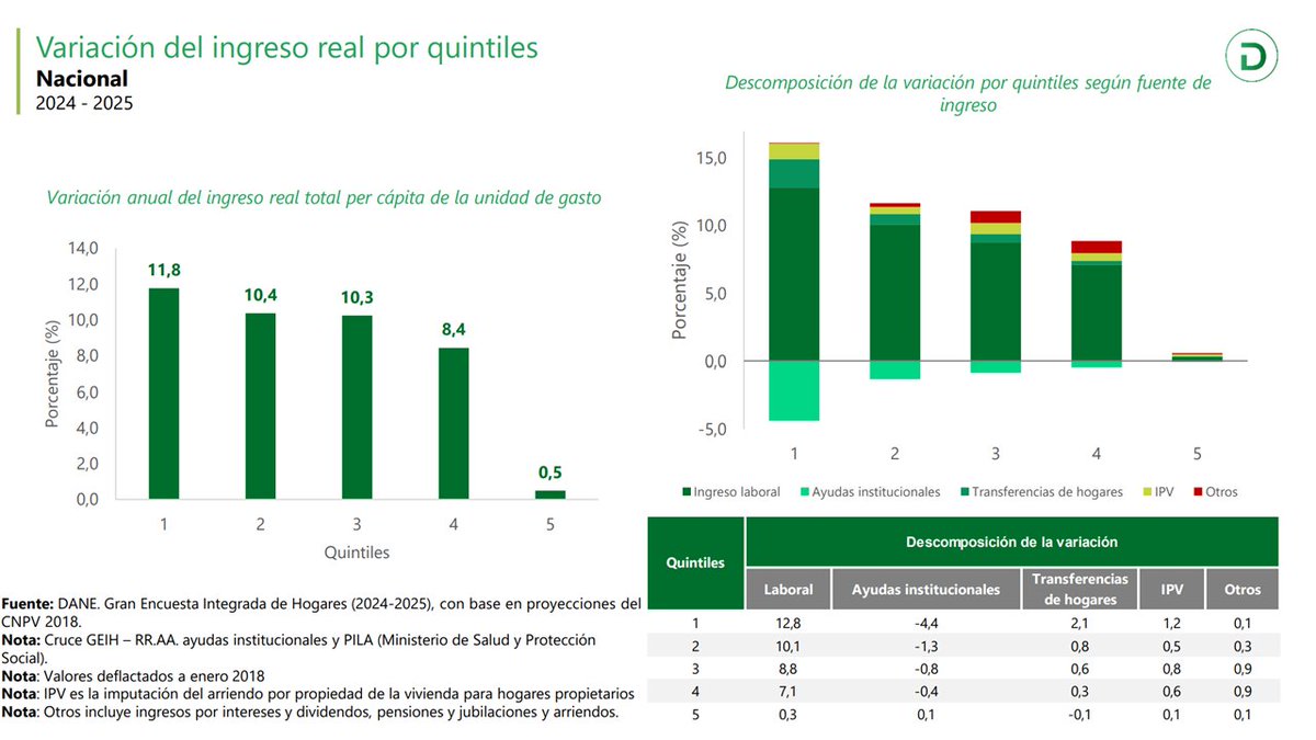 linamoyanot's tweet photo. La mejor herramienta estructural para derrotar la pobreza y dignificar a los ciudadanos no es la dependencia del Estado; es el mercado laboral, la reactivación económica y la creación de empleo formal. El trabajo paga, y los datos lo demuestran. https://t.co/H3gGWtqyXC