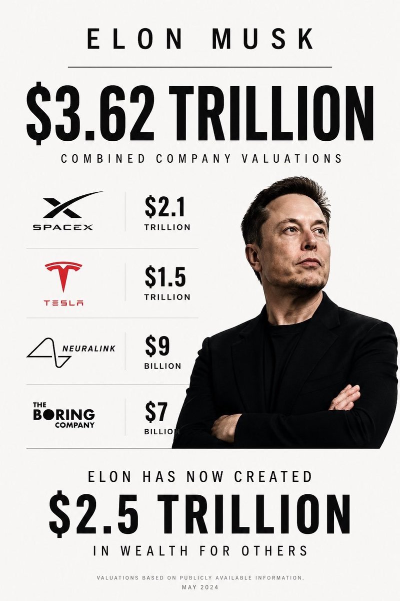 THEWOLFOFTASI's tweet photo. 🔴 شخص واحد فقط.. عمل المستحيل 🚀

إيلون ماسك ليس شخصاً عادياً..
فقد ساهم في بناء شركات تمتد من السيارات الكهربائية والفضاء إلى الذكاء الاصطناعي والنقل تحت الأرض..

القيمة المجمعة لهذه الشركات تجاوزت الـ 3.6 تريليون دولار.. وصنعت منها ثروات تقدر بأكثر من 2.5 تريليون دولار للآخرين ..

هذه ليست مجرد صناعة ثروة فقط 💰💰
هذا ابتكار بحجم صناعة كاملة 🧠⚙️