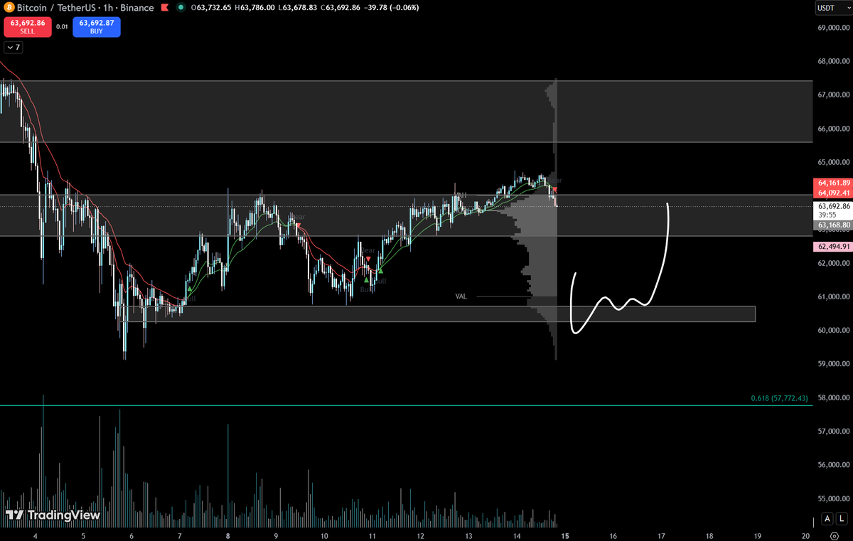 fx_cr0's tweet photo. Closed both my longs in profit on $BTC and $ETH 

do not like how the price action looks now

we may sweep the lows before testing my initial targets https://t.co/deZYoDLuTf