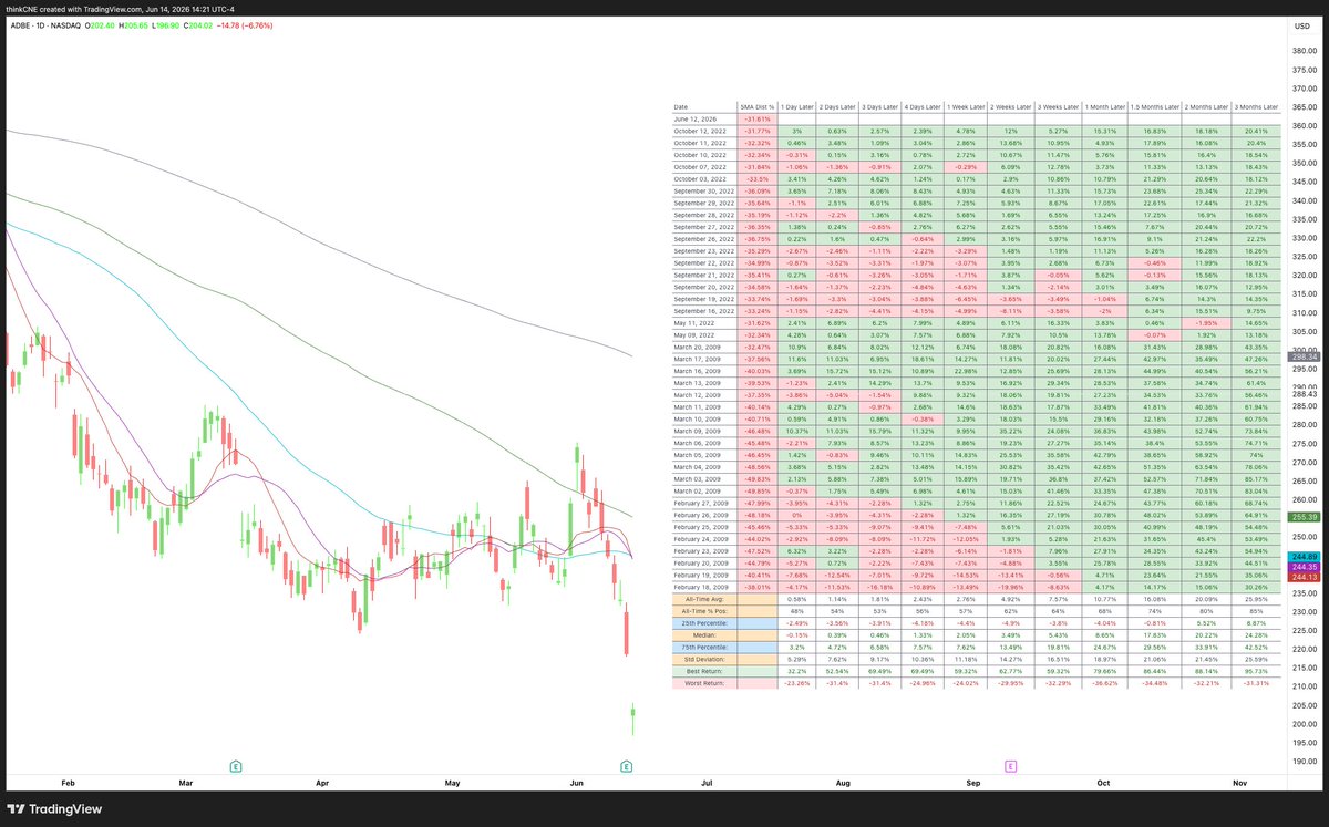 CNEtrades's tweet photo. $ADBE is the interesting one. Beat-and-raise - rev +13%, AI ARR tripled past $500M - and the stock made a NEW 52w low anyway, sold purely on the CFO exit. Fundamentals accelerating into a capitulation low on a governance headline. https://t.co/d5KRyC479y