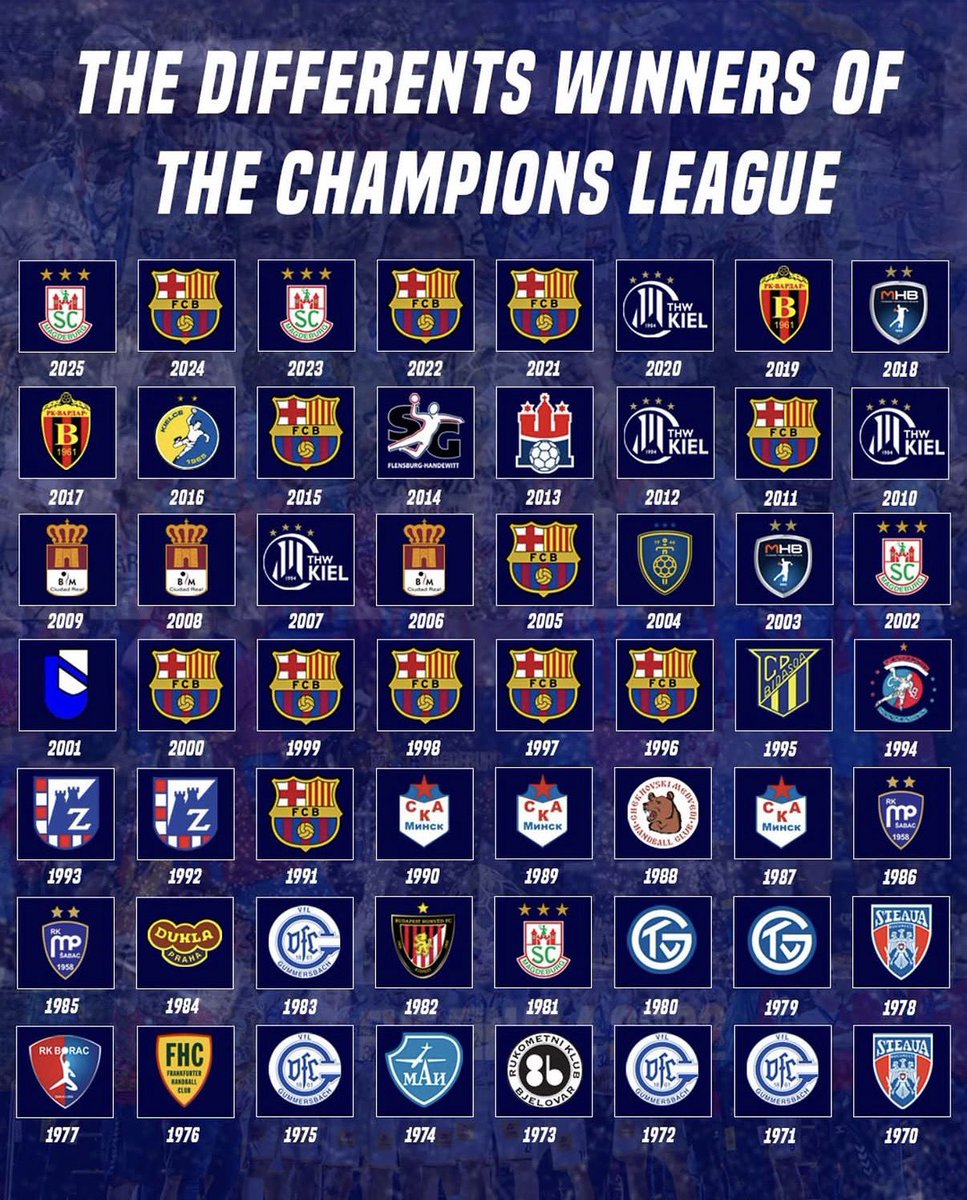 jccalbet's tweet photo. Afegint la d’avui, el Barça ha guanyat 13 vegades la màxima competició europea d’handbol, i és l’equip que l’ha guanyat mès vegades. Darrere, a molta distància venen 3 equips alemanys: 
13 - FC Barcelona 
  5 - Gummersbach 
  5 - Magdeburg
  4 - Kiel 
El domini 🔴🔵 és absolut… https://t.co/na0g65HYEu