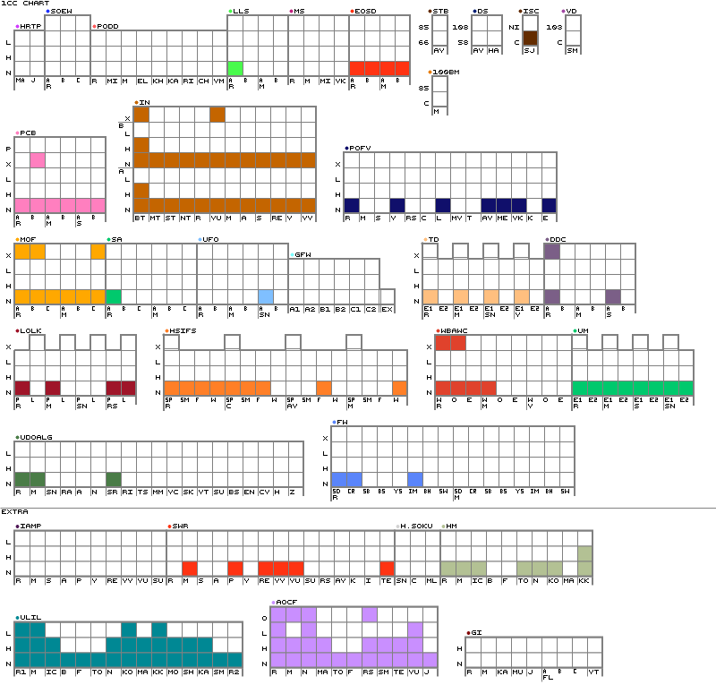drneotech's tweet photo. On New Years Day 2026 I set myself a goal to try and completely fill the Touhou 1cc chart before the end of the year. 

After 6 months I am happy to announce that I have no idea what I was thinking. https://t.co/Ne9SRGdcDK