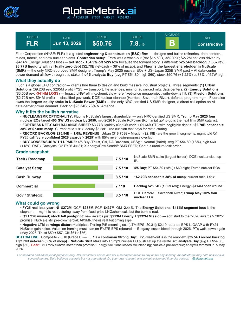 AlphaMetrixAi's tweet photo. Fluor (FLR) is a sneaky nuclear renaissance play. The 100-yr-old engineering giant is also the largest shareholder in NuScale (SMR). With Trump targeting 400 GW of US nuclear by 2050, FLR sits on a $25.5B backlog and $2.7B net-cash (≈38% of mcap). Worth a look 👇https://t.co/5qAGDE4twg