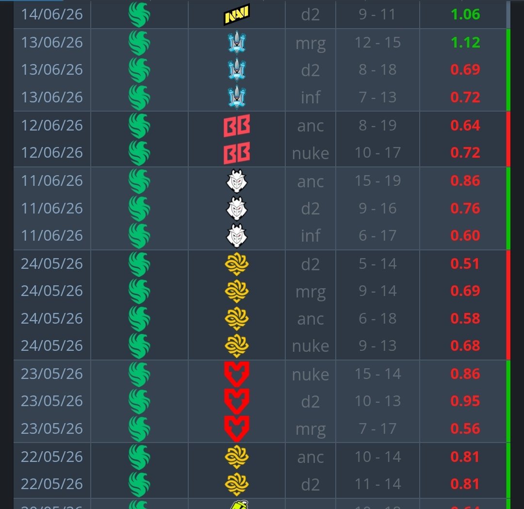 PanYijingFlora's tweet photo. ⚠️BREAKING ⚠️
Karrigan has 2 maps with GREEN rating in a row right now. https://t.co/XGD3Vmp1ma