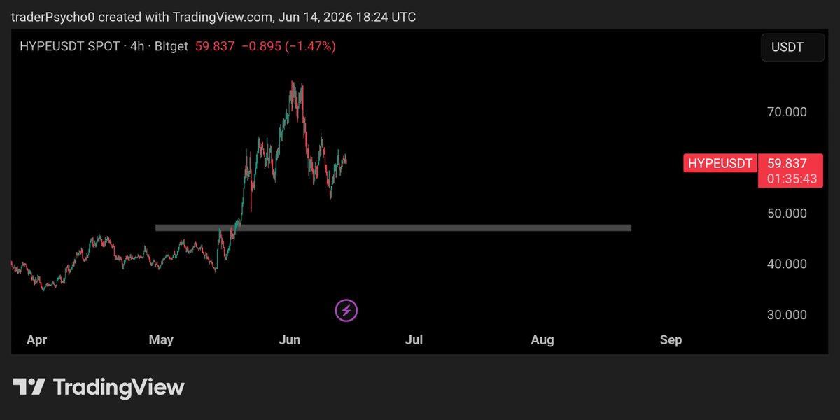 AlchmstOraclee's tweet photo. $HYPE — $48/46 will be perfect area to go long position.  

Or wait for $80/88 to tap. https://t.co/7lpnpMWohC