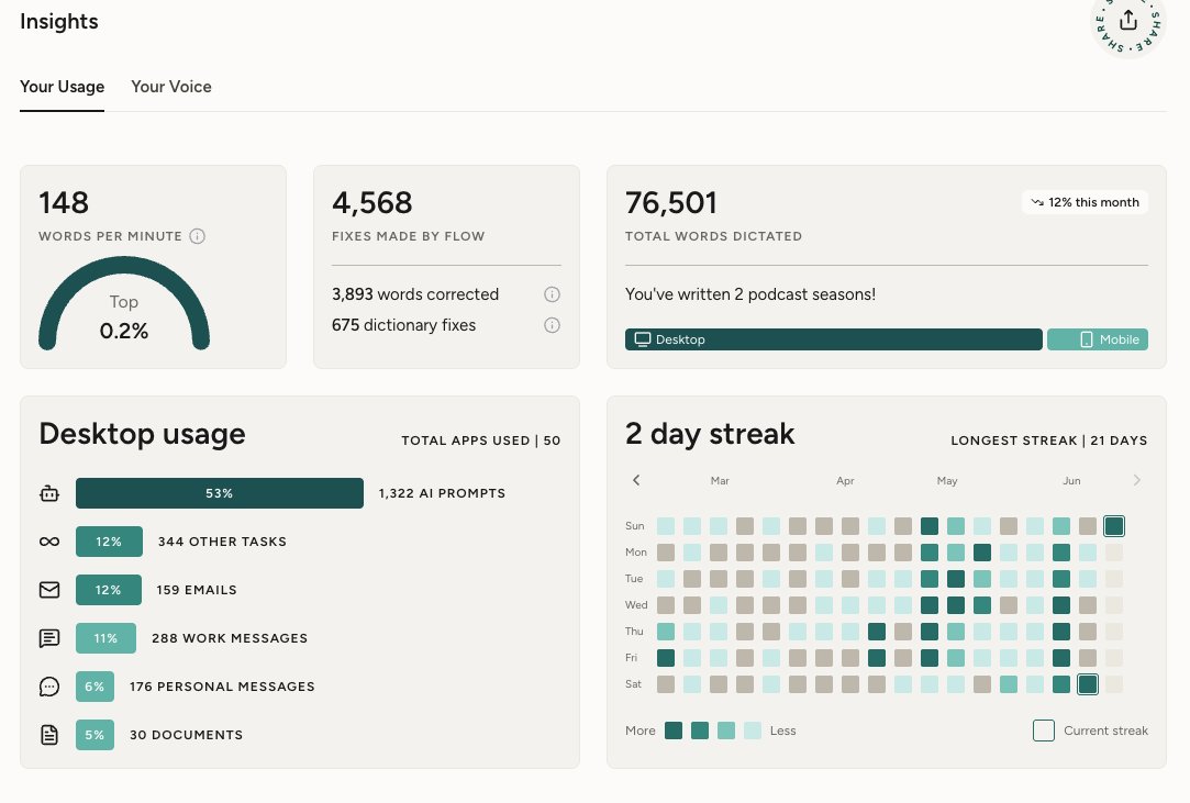 geeetansh's tweet photo. @WisprFlow how do i see where i stand among other wisprflow users? https://t.co/tGwEeMtx8J