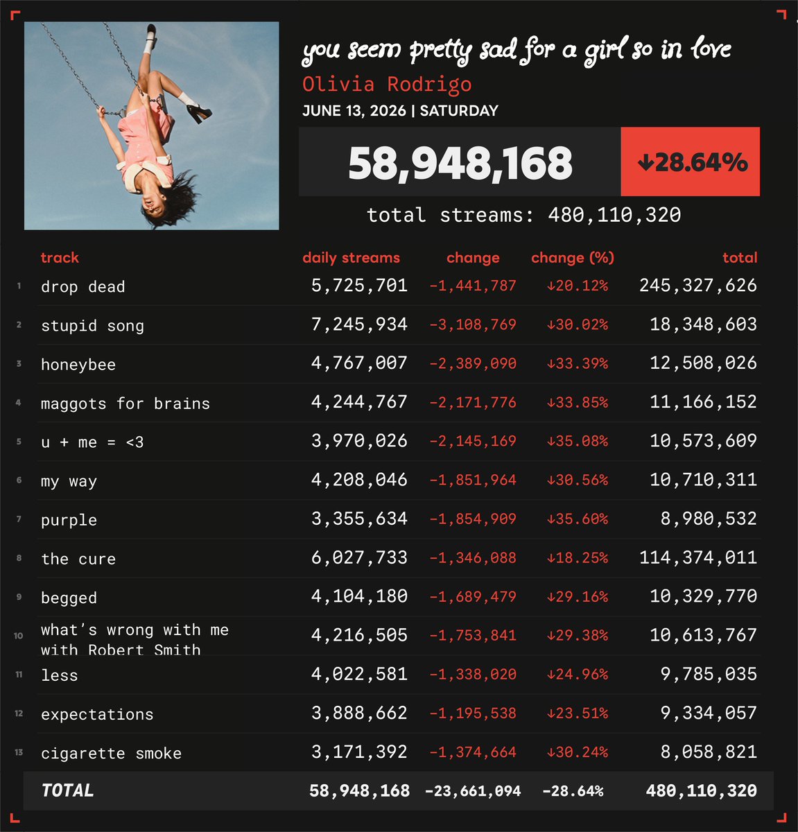 Spotify Numbers • unofficial account tweet media
