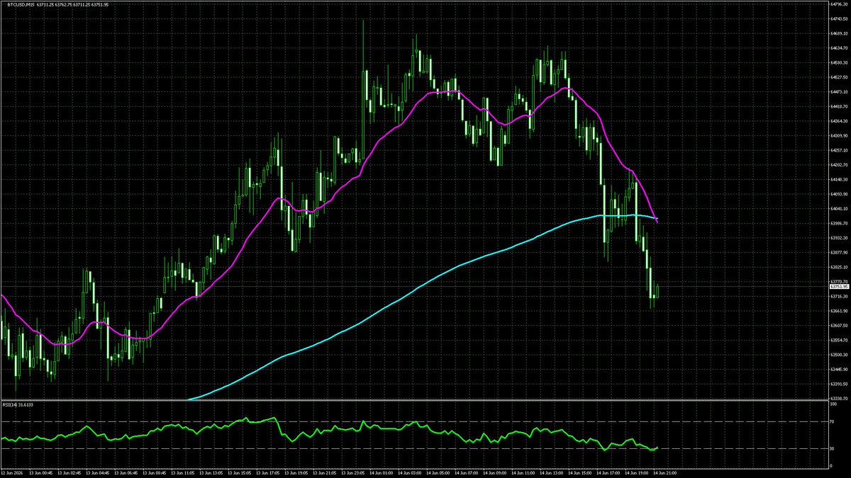ssms618's tweet photo. 📉#BTCUSD
M15｜デッドクロス
2026年06月15日 03:31 (JST)
📊 Chart: H4 &amp; M15 https://t.co/tphVpmKZSp