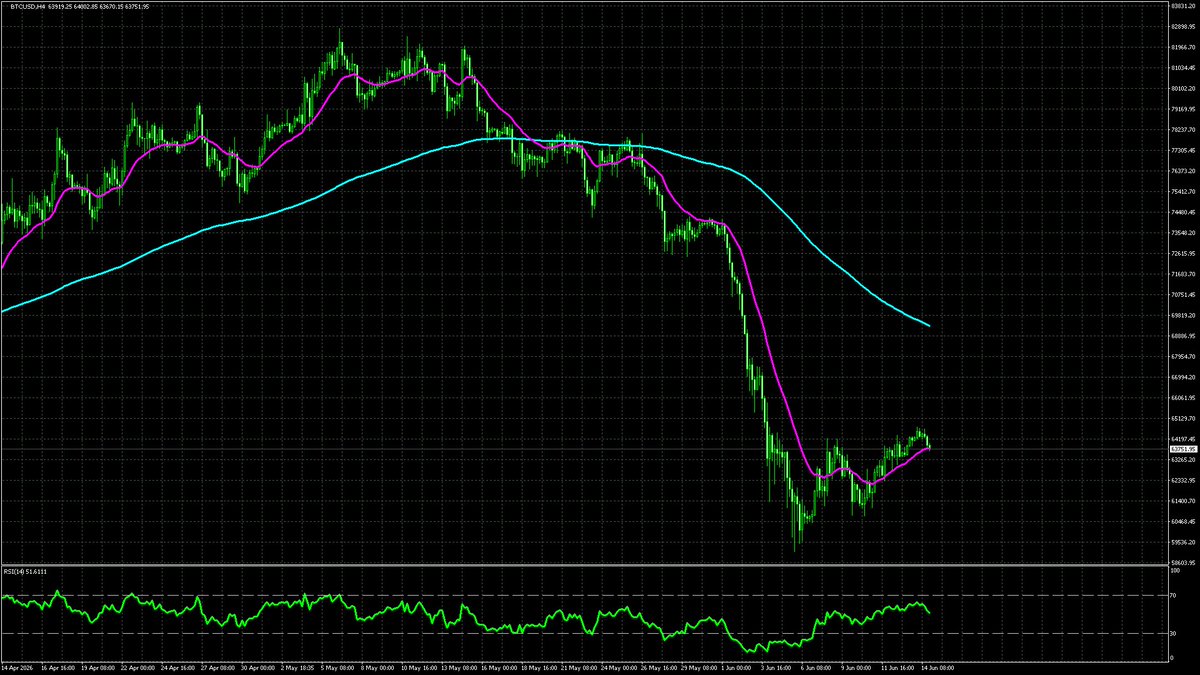 ssms618's tweet photo. 📉#BTCUSD
M15｜デッドクロス
2026年06月15日 03:31 (JST)
📊 Chart: H4 &amp; M15 https://t.co/tphVpmKZSp