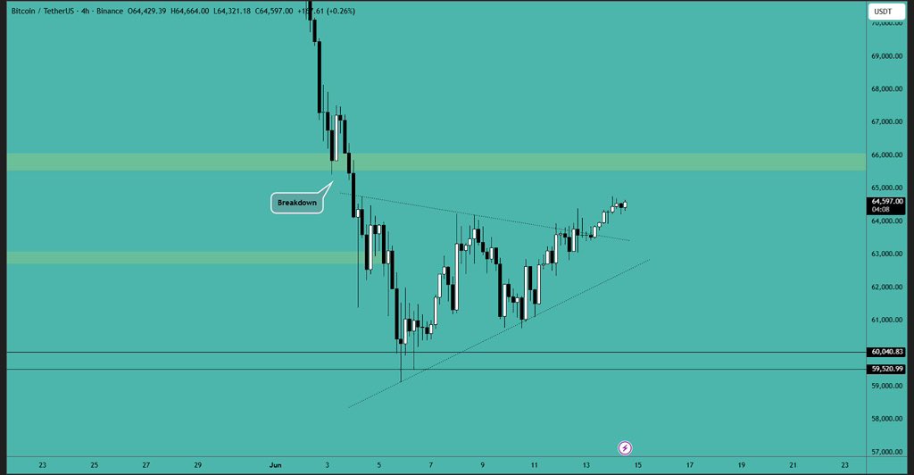 EGPremiums's tweet photo. Bitcoin is slowly rising and approaching the resistance area around $65,500 - $66,000. It is moving toward the resistance and may reject soon. Handle accordingly, let the market float, and make something clear. https://t.co/YONKZczDEM