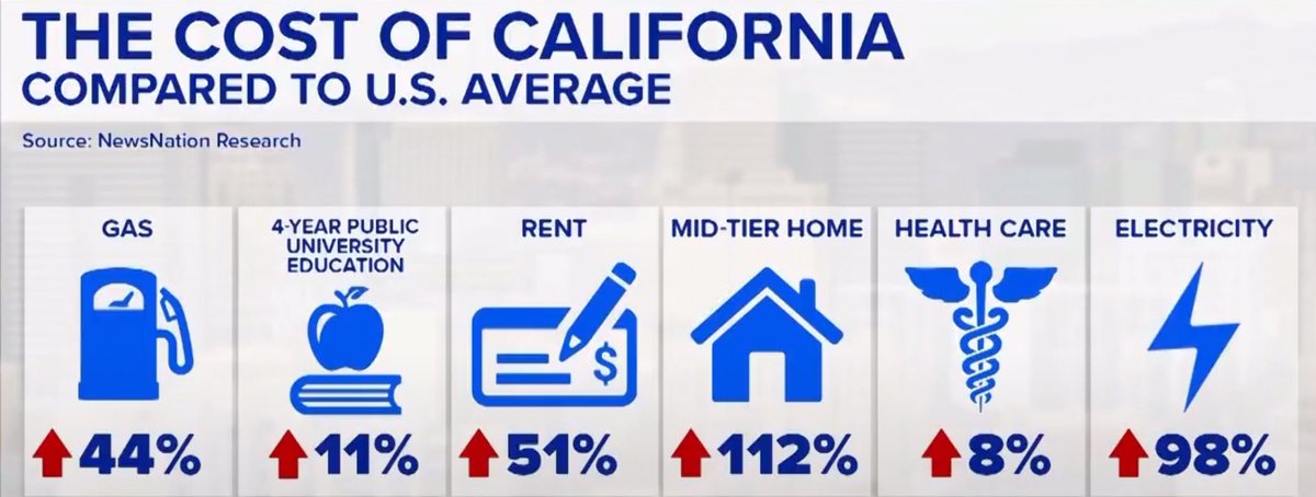 odor_rj's tweet photo. @CAgovernor @realDonaldTrump Meanwhile, Gavin continues to destroy California https://t.co/uFvY7gWWXj