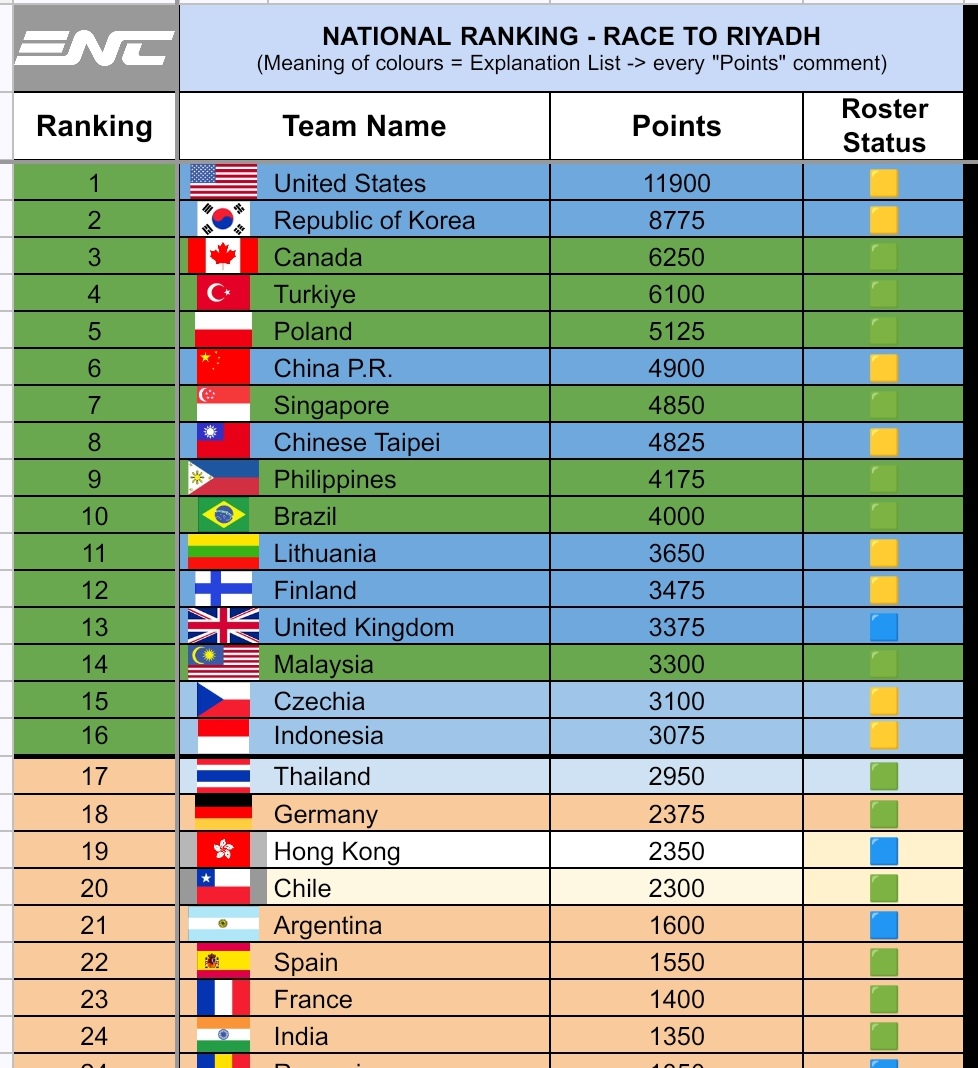 TomMosqueira's tweet photo. @_JesusPorto_ @kiNggfps Argentina está mucho más atrás. Este es el ranking más actualizado (créditos a @SuzyVLR ).
Siendo que aún no está confirmado el roster de Argentina, ese jugador podría sumar 100 a 200 puntos más.
Dependen que Neon siga avanzando (idealmente ganar la Masters) y se podría dar. https://t.co/C7ebShKL7d