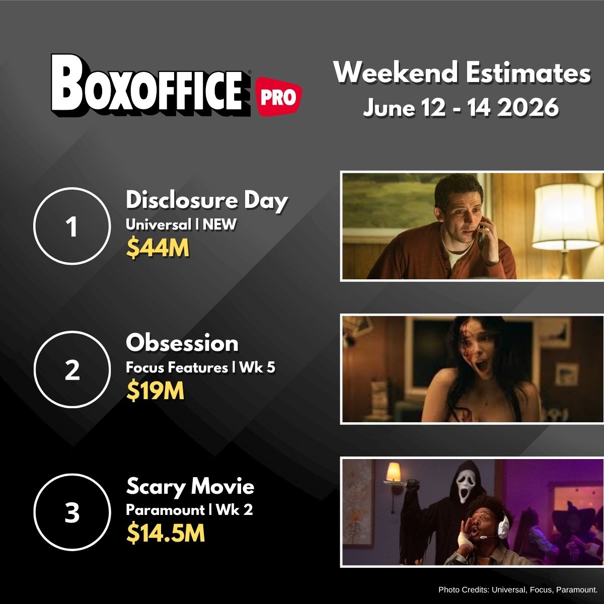 BoxOffice's tweet photo. Weekend Box Office: DISCLOSURE DAY Wins the Day With $44M
READ MORE: https://t.co/uZaZIFMVq3 https://t.co/vEqNEHGEcO