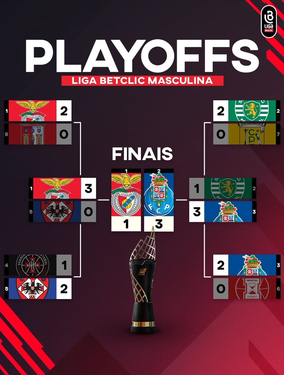 ProfetaBenfica's tweet photo. Mais uma vergonha para as modalidades do Benfica. 

Levar 3-1 na final de uma equipa que esteve a disputar o 3/4° lugar com a Ovarense. Ridículo. https://t.co/R467FM1QOR