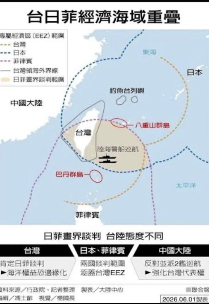 yujvsiehnodeb's tweet photo. @Trumanchen4 台灣的經濟海域都畫到人家臉上了，不知道你在說什麼。假訊息要學會查證⋯ https://t.co/pqjqbm58z2