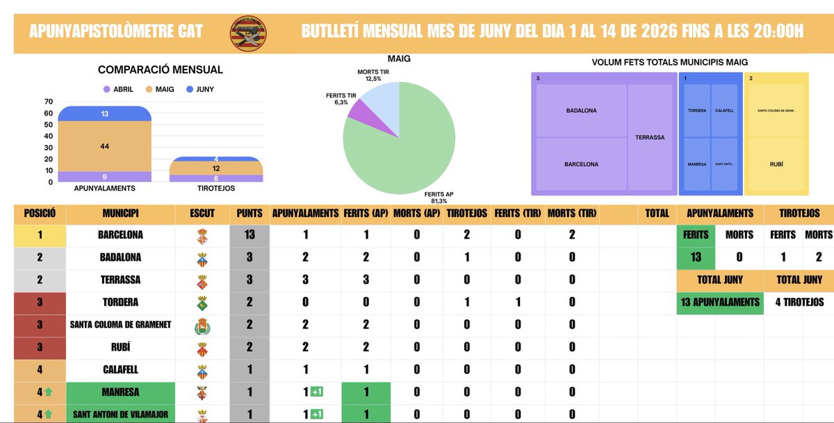 apunyapistocat's tweet photo. 📊 BUTLLETÍ 14 DE JUNY #Apunyapistolòmetre

1️⃣ Apunyalat un home pel seu company de pis a Manresa.

2️⃣ Ferit per arma blanca una persona a Sant Antoni de Vilamajor durant una baralla grupal. https://t.co/pqq0uHIW7x