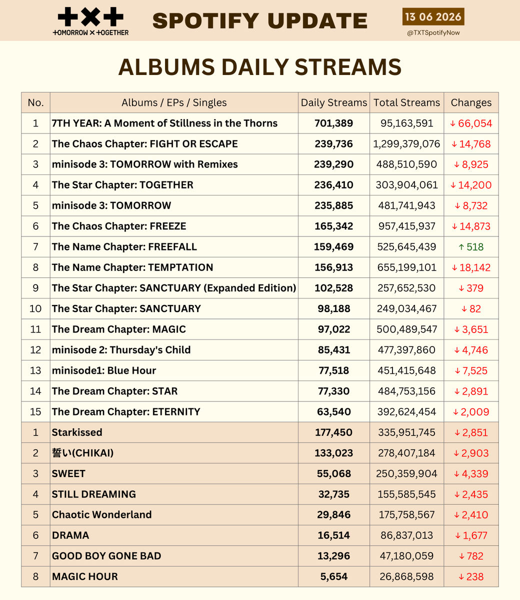 TXTSpotifyNow's tweet photo. Top Songs and Albums — Daily Streams 13/06/2026

#투모로우바이투게더 
#TXT #TOMORROW_X_TOGETHER https://t.co/g0KKVpShCN