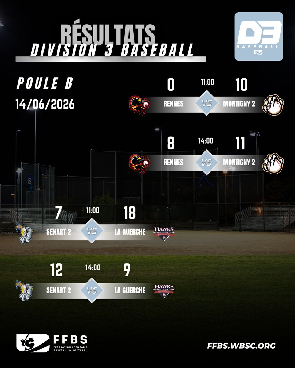 ffbs_baseball's tweet photo. 🚨 Division 3 Baseball 2026 ⚾
Voici les résultats de la 7ème journée ! 🏆

ℹ️ Informations sur https://t.co/o9vTaRv5gu

@CougarsMontigny @DragonsRonchin @RaidersEysines @CometzM @TempliersSenart @MarseilleMeds @RedwingsRennes

#baseball #division3 #francebaseball #ffbs https://t.co/OVqAIrpOAE
