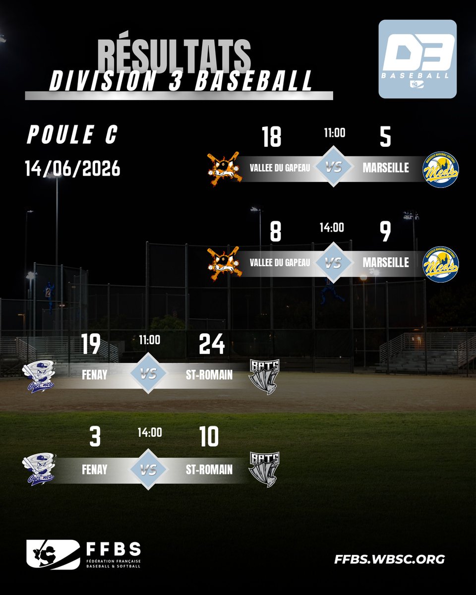 ffbs_baseball's tweet photo. 🚨 Division 3 Baseball 2026 ⚾
Voici les résultats de la 7ème journée ! 🏆

ℹ️ Informations sur https://t.co/o9vTaRv5gu

@CougarsMontigny @DragonsRonchin @RaidersEysines @CometzM @TempliersSenart @MarseilleMeds @RedwingsRennes

#baseball #division3 #francebaseball #ffbs https://t.co/OVqAIrpOAE