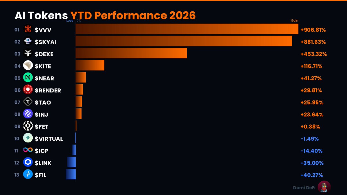 DamiDefi's tweet photo. AI Tokens YTD Performance The Narrative That Actually Delivered

$VVV: +906.81%
$SKYAI: +881.63%
$DEXE: +453.32%
$KITE: +116.71%
$NEAR: +41.27%
$RENDER: +29.81%
$TAO: +25.95%
$INJ: +23.64%
$FET: +0.38%
#VIRTUAL: -1.49%
$ICP: -14.40%
$LINK: -35%
$FIL: -40.27%

Two tokens up over 800%. One up 453%. And these are just the ones on this list.

While $BTC is fighting to stay positive, the AI sector is running a completely different race.

$VVV at +906% is not luck. $SKYAI at +881% is not speculation. These are narratives with execution backing them.

The market didn't care about AI in January. By June? It couldn't get enough.

The ones who saw it early made generational money. The ones waiting for "confirmation" watched from the sidelines.

YTD is almost over. The question isn't whether AI won. The question is whether you were positioned when it did