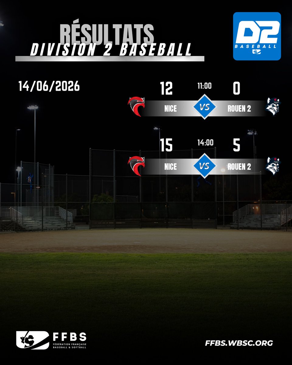 ffbs_baseball's tweet photo. 🚨 Division 2 Baseball 2026 ⚾
Voici les résultats de la 7ème journée ! 🏆

ℹ️ Informations sur https://t.co/o9vTaRv5gu

@CougarsMontigny @ViperesV @cardsmeyzieu @ExposErmont @CometzM @MUCBarracudas @rouenbaseball76

#baseball #division2 #francebaseball #ffbs https://t.co/4xXrJZDI4Q