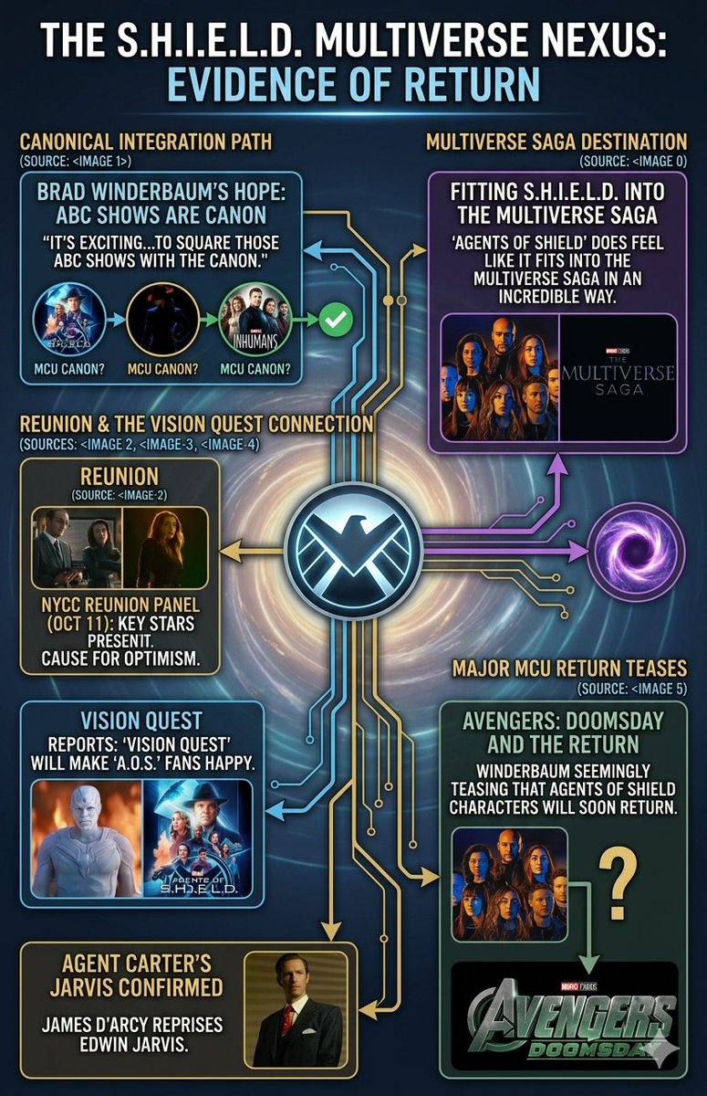 LMc2607's tweet photo. MCU: It's ALL connected! The Marvel TV puzzle confirms ABC shows (Agents of SHIELD e Agent Carter) like MCU Canon.
#SaveAgentsOfSHIELD @MarvelStudios @DisneyStudios @bradwinderbaum 🙏🏻🙌🏻 https://t.co/4FqJ5Nhl3b