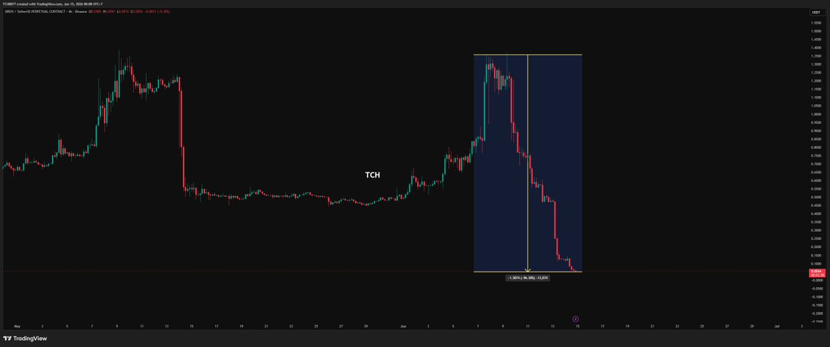 TCHWorldTrading's tweet photo. $SIREN Runaway 😢😢

 96% Down — A Painful Lesson for New Traders

📉 This Is Why Risk Management Matters

Many traders only see the pump.
Few traders prepare for the dump.

A single position without proper risk control can erase weeks or even months of profits.

Trade smart. Protect your capital. Stay in the game. 🎯