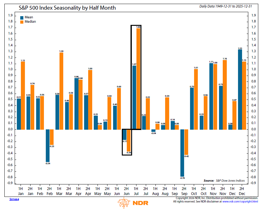 _rob_anderson's tweet photo. The back half of June has tended to be bearish for stocks, with the S&amp;P 500’s median return ranking as the second lowest among all half-month periods since 1950. However, the first half of July has historically been the strongest half-month block. https://t.co/yb75g0JYDs