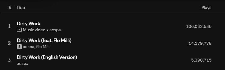aespa10liners's tweet photo. so SME actually knows how to combine songs on Spotify, they just don't want to do it for aespa https://t.co/UTmMbVxX04