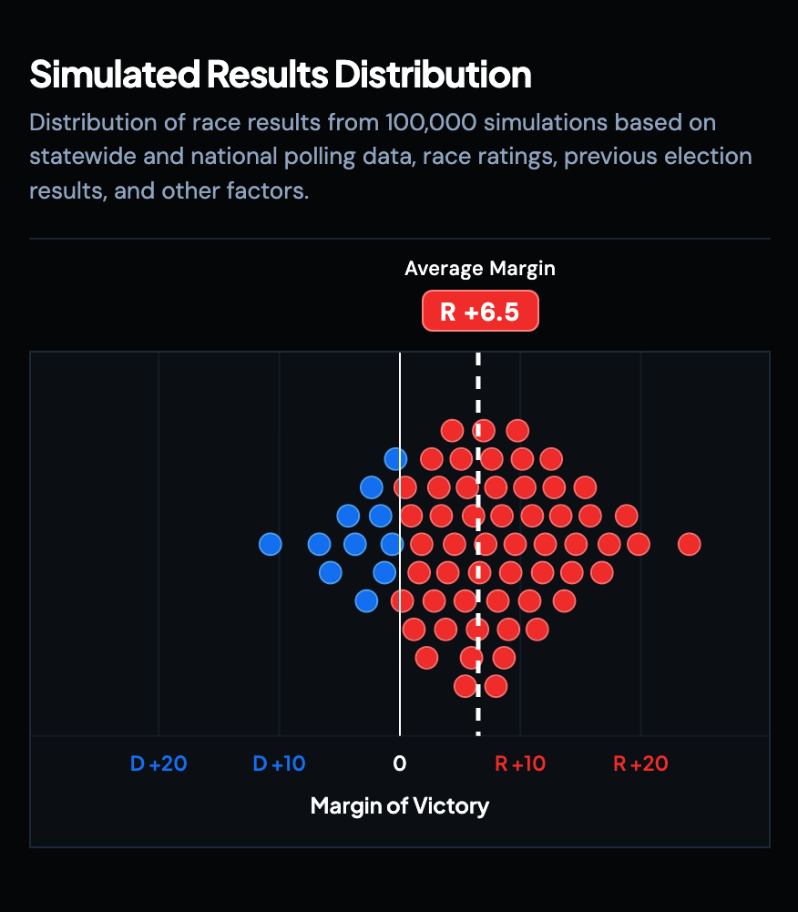 ElectionTime_'s tweet photo. 🚨BREAKING: Ken Paxton has an 83.2% chance of winning Texas' US Senate election.

Texas - 2026 US Senate (Odds)
🟥Ken Paxton 83.2%
🟦James Talarico 16.8%

Projected Margin: 🟥R +6.5

While Democrats are optimistic, Texas is ultimately a red state. Paxton shouldn't have too much trouble winning in November.

Forecast via @Pollsmax.