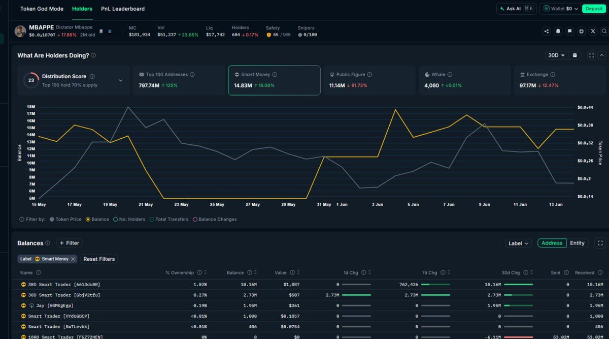 wenthedrop's tweet photo. according to @nansen_ai smart wallets accumulating $MBAPPE https://t.co/ifnDPfjt5y