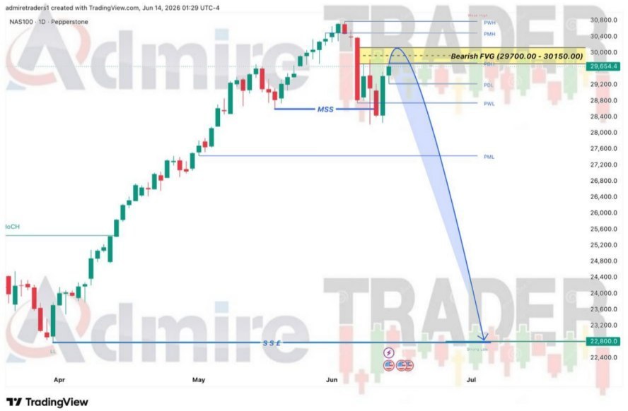 AdmireTraders's tweet photo. NASDAQ Composite Daily Outlook
Perfect MSS in play, now retesting a key bearish FVG zone (29,700 – 30,150). 
If rejection holds, momentum may extend downside towards 22,800.
Structure is clear, but confirmation is everything. 
Let price do the work.

#NASDAQ #NAS100 #US100 #FVG https://t.co/azJSM8pIiA