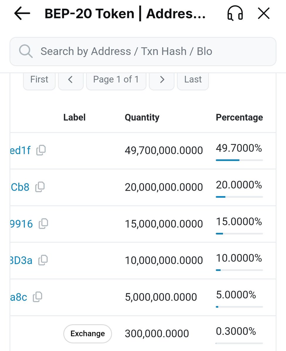 BashirJasper's tweet photo. New #BSC token $LVR just jumped over 3,000% in 24hrs.

Here's what I learnt:

❌ Token has 100,000,000 circulating supply distributed among 5 persons and an exchange (only 300,000)

🔻 Trading volume decreased from $2.45m to $1.7m yet price jumped over 3k%.

❌ Only 7 transactions in since token creation with last trx dating back to 4 days ago.

So the question is how did the FDV skyrocket from $200m to  over $5b in 24hrs?

Obvious answer: "just watch your back lol 😂!!"