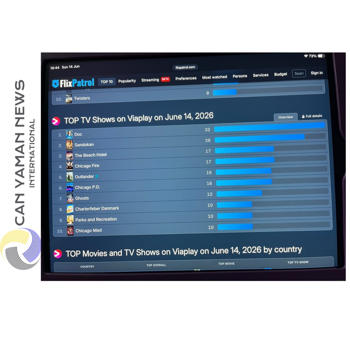 CanYamanNewsInt's tweet photo. ♦️Scandinavia TV | Viaplay - #Sandokan series starring #CanYaman is still in top 10 since its release on platform on 11th May 2026. So far the best rankings in individual countries are:

Finland 🇫🇮  - no 1 
Sweden 🇸🇪 - no 2
Norway 🇳🇴 - no 7
Iceland 🇮🇸 - no 8
Denmark - no 6 

The series is currently still no 2 most watched on the platform as overall