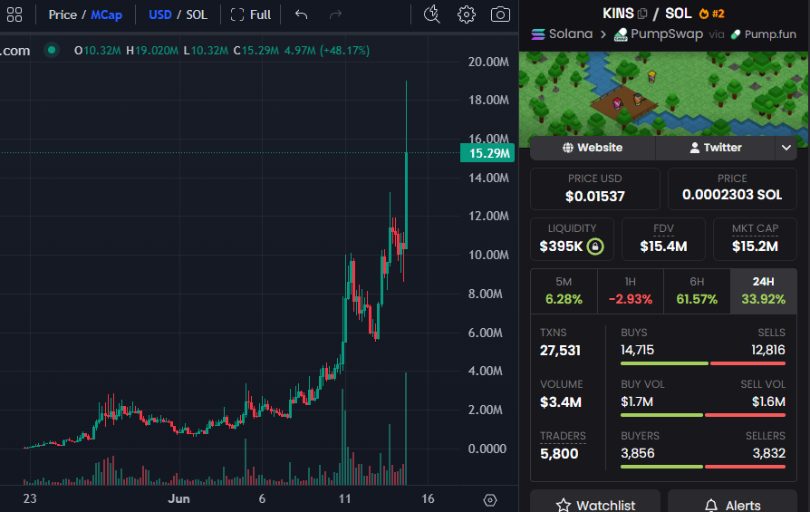 StalkHQ's tweet photo. So...on June 13, the top 37 earliest $kins holders owned 24.5% of the supply, worth $1.57m and sold $112k worth of tokens

Today, they own 23.6% of the supply, worth $3.2m and have sold $195k worth of tokens

So over that period, these wallets sold only 0.9% of the total supply, while the value of what they still hold increased from $1.57m to $3.2m

Today, 94.3% of the value associated with the top 37 earliest KINS holders remains unsold, while only 5.7% has been realized