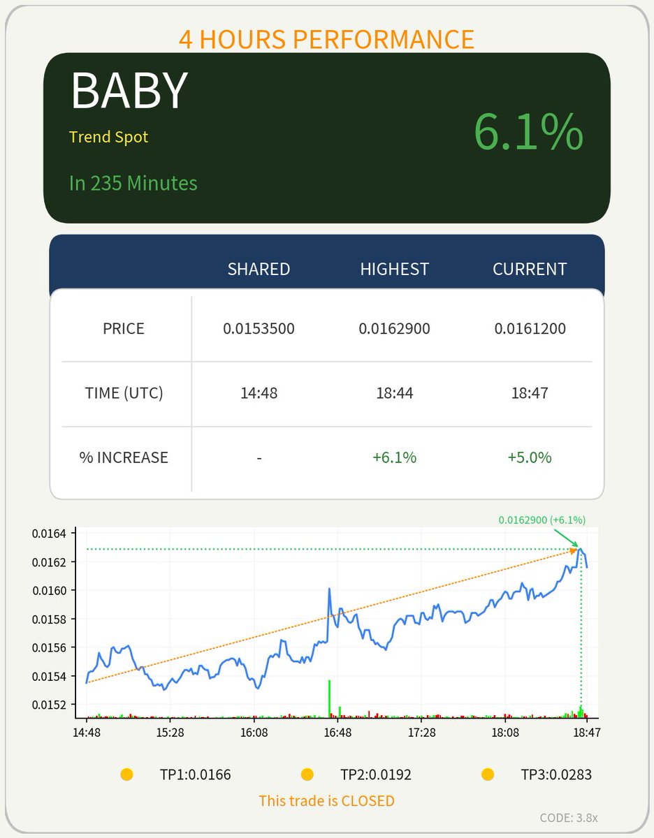 4HourAI's tweet photo. $BABY (Trend Spot · C+) was shared in our private Telegram group 4 hours ago. It reached a high of 6.1% 🚀

#BABY, #BTC, #ETH, #BNB, #SOL https://t.co/Dxqho80s8O