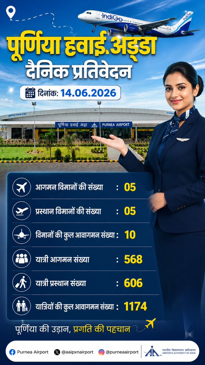 JrnlstKunal's tweet photo. शाबाश पूर्णिया आपने कर दिखाया, क्या कमाल का प्रोटेंशियल है.. हर दिन यात्रियों का नया रिकॉर्ड टूट रहा, पूछता है पूरा सीमांचल @IndiGo6E @AkasaAir @airindia @OfficialStarAir  आखिर मुंबई-बेंगलुरु के लिए कब शुरू होगी नई फ्लाइट @aaipxnairport https://t.co/qLvNAoFHXB
