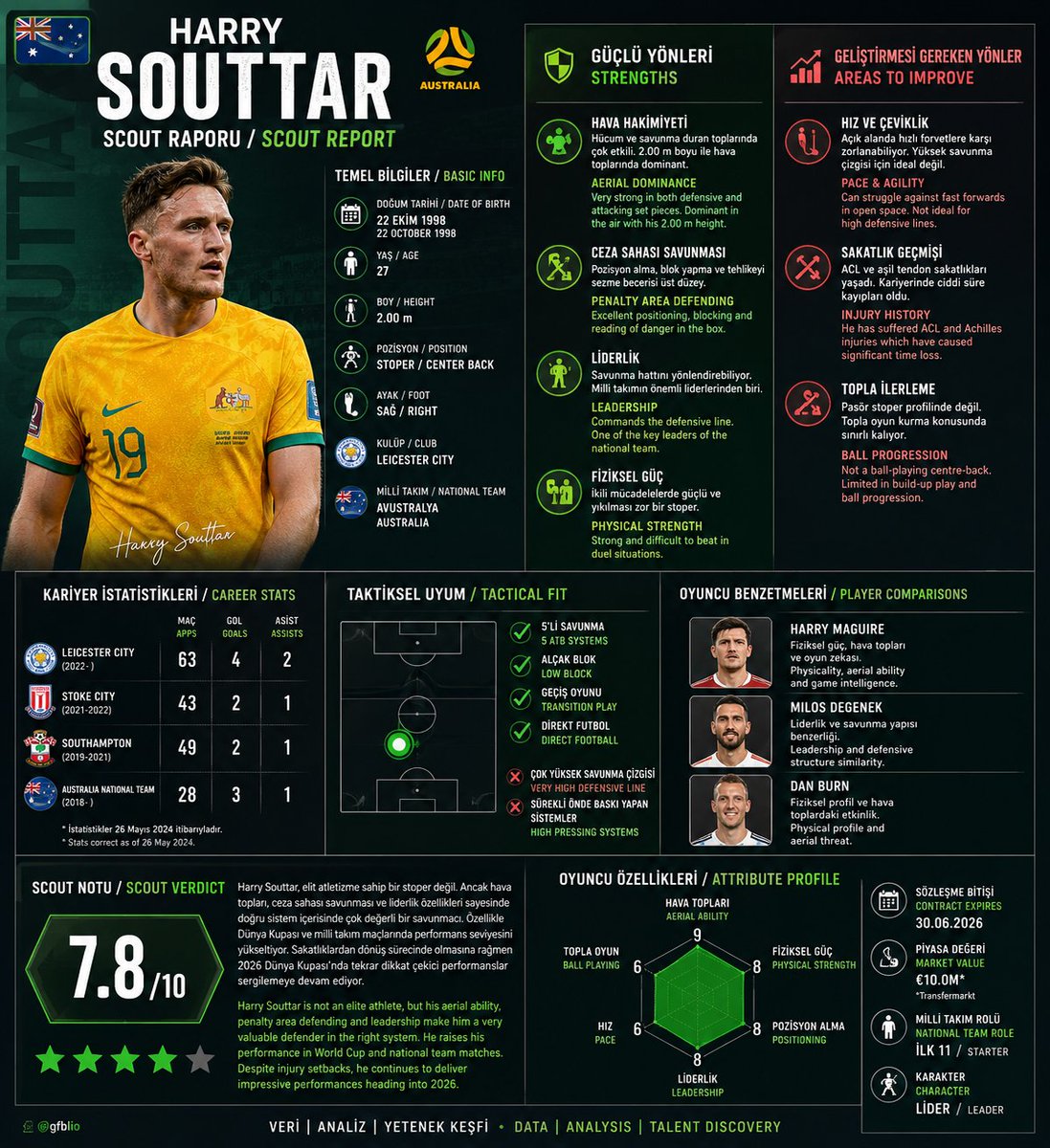 gfblio's tweet photo. #HarrySouttar #Socceroos #LeicesterCity #ScoutReport #FootballScout #FootballAnalysis #DataScouting #gfblio https://t.co/pwX3UR7gdv