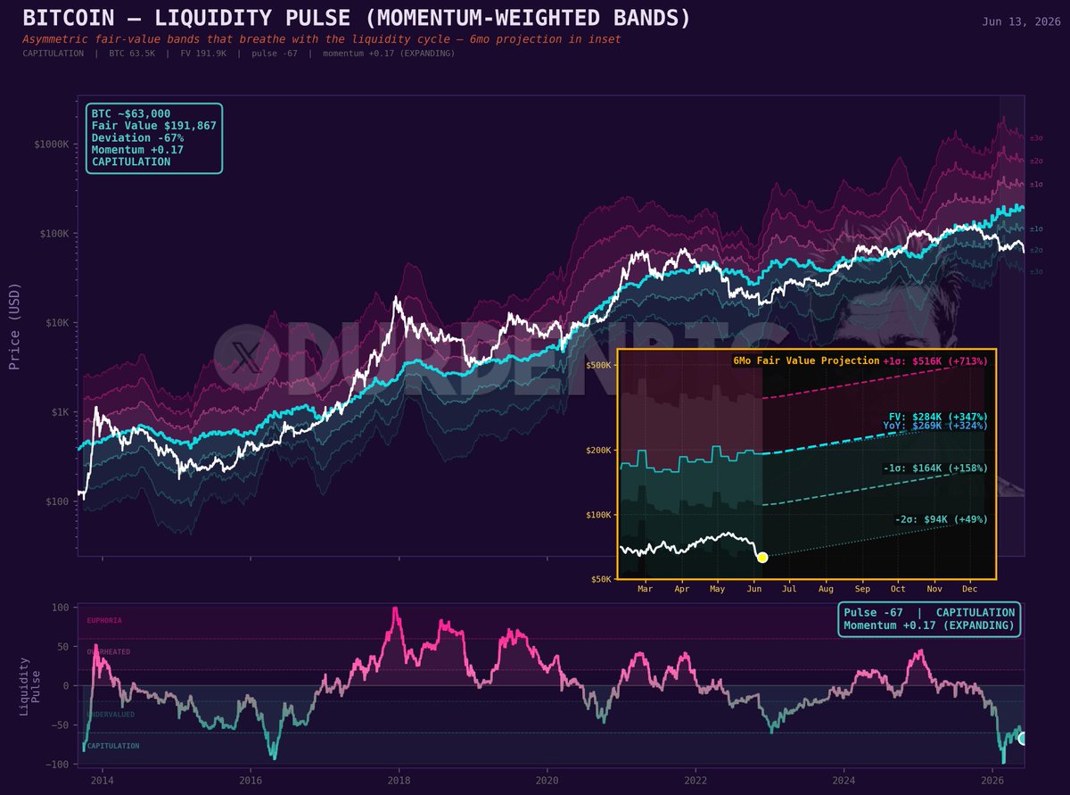 DurdenBTC's tweet photo. $284,000.

that's the liquidity pulse model's central 6-month $BTC target.

the model's worst-case 6-month price target is $94,000.

not financial advice.. just math. https://t.co/GxA0BHmEqk