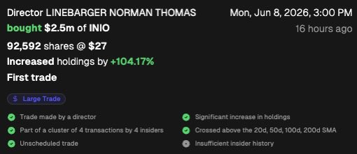 dtfinans_'s tweet photo. #Cummins $CMI ’in eski CEO’su ve Yönetim Kurulu Başkanı Norman Thomas Linebarger, #INNIO ’nun yönetim kurulunda yer alıyor.
Linebarger, şirketin halka arzında 27 dolardan 92.592 adet hisse satın alarak toplam 2,5 milyon dolarlık yatırım yaptı. 😉
$CAT $GEV $FTAI $INIO https://t.co/GA49OiX5ay