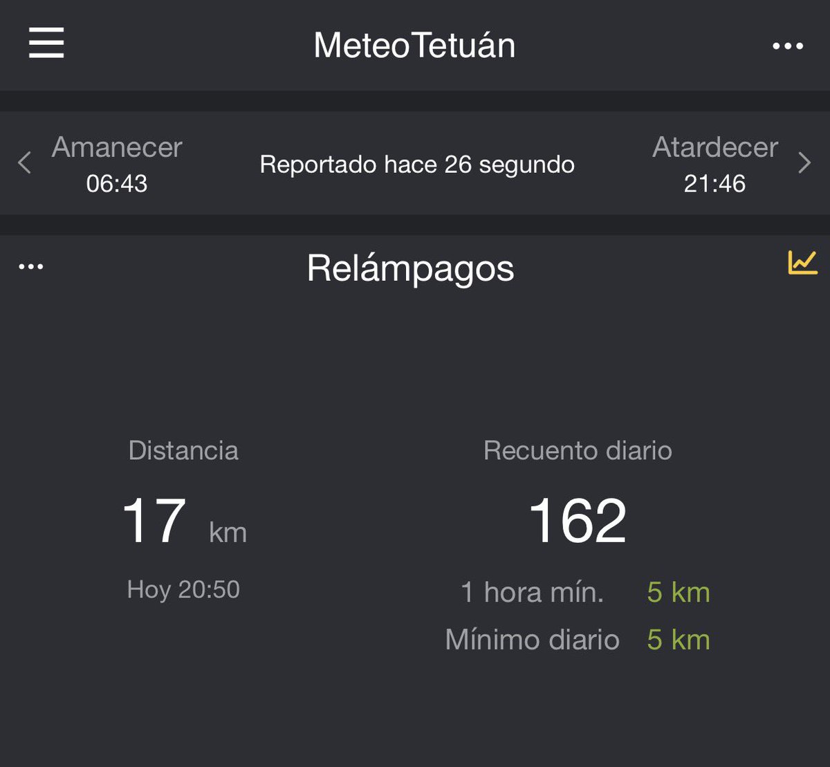 meteo_tetuan's tweet photo. ⛈️⛈️ Recuento de #rayos captados por nuestro sensor hasta las 20:51 horas en #Tetuán
Intensidad torrencial y actividad eléctrica
El #viento ha alcanzado también los 42 km/h.
https://t.co/3unhSp3Gcb https://t.co/Xknbqz1xZ1
