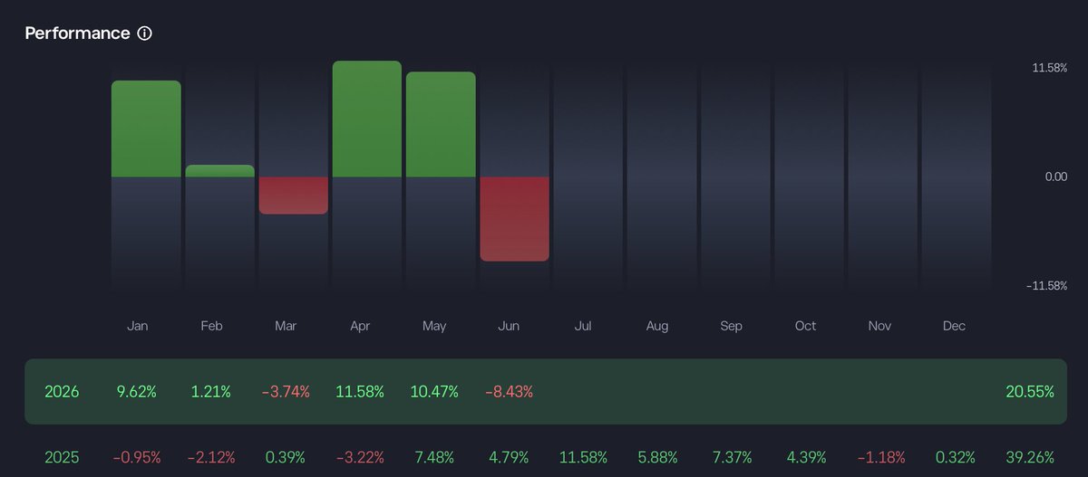 Tom1313's tweet photo. 𝗚𝗿𝗲𝗲𝗻 𝗜𝗻𝘃𝗲𝘀𝘁𝗼𝗿 𝗡𝗼𝘁𝗲, 14/06/26 🌱

Some stability after last weeks rout was probably one of the best outcomes for us this week, down ~ -1.5%..

🧵 1 of 9 https://t.co/HobJRlUnwH